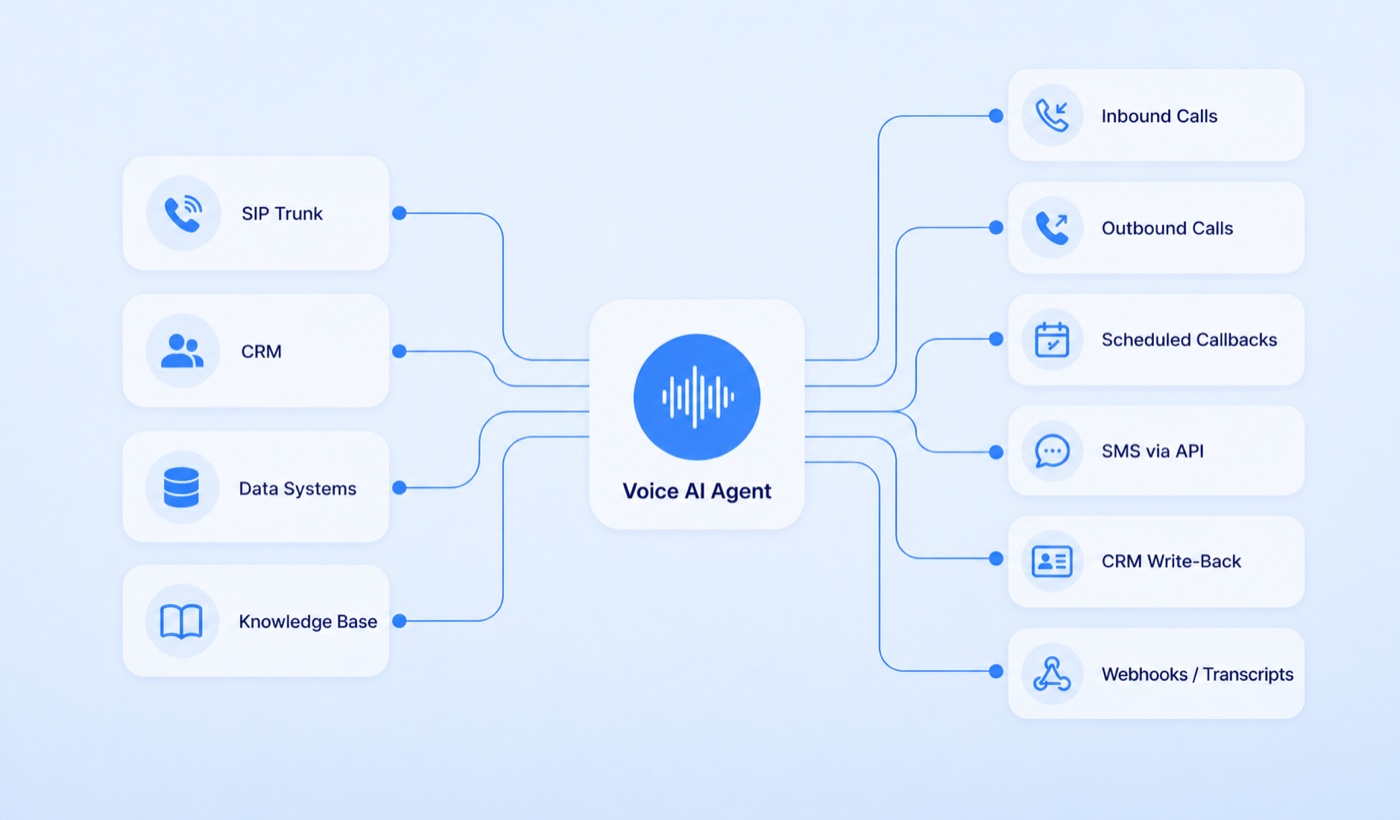 Voice AI agent connected to SIP trunk, CRM, data systems and knowledge base