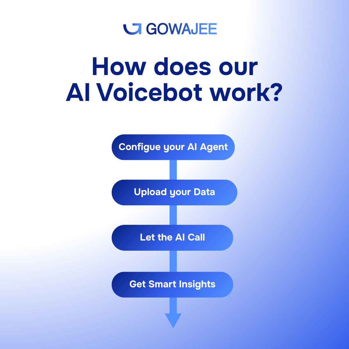 How does GOWAJEE AI Voicebot work?